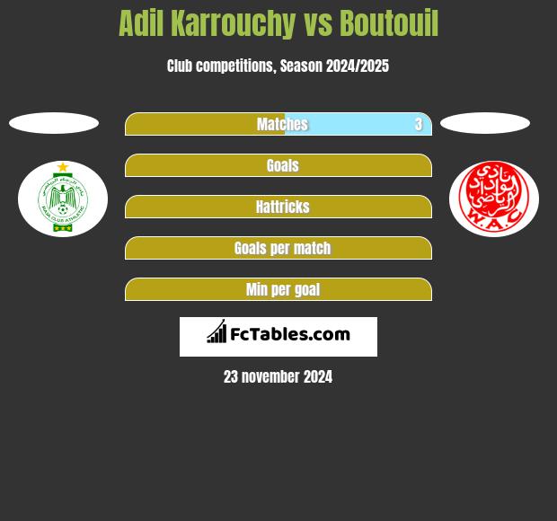 Adil Karrouchy vs Boutouil h2h player stats