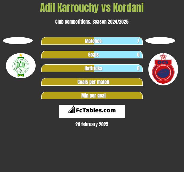 Adil Karrouchy vs Kordani h2h player stats