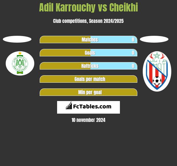 Adil Karrouchy vs Cheikhi h2h player stats