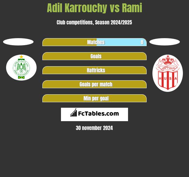 Adil Karrouchy vs Rami h2h player stats