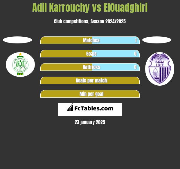 Adil Karrouchy vs ElOuadghiri h2h player stats