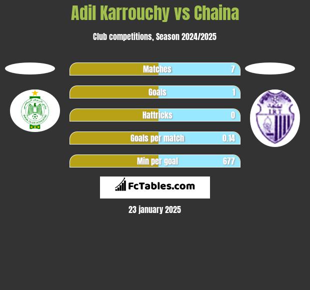 Adil Karrouchy vs Chaina h2h player stats