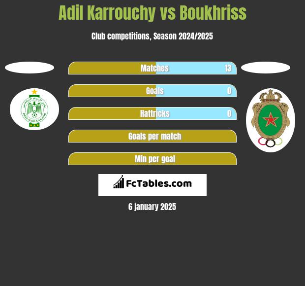 Adil Karrouchy vs Boukhriss h2h player stats