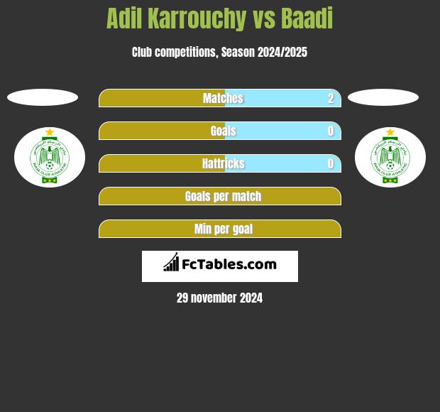 Adil Karrouchy vs Baadi h2h player stats