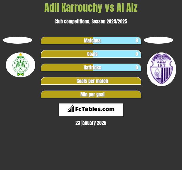 Adil Karrouchy vs Al Aiz h2h player stats