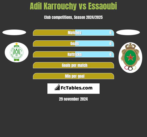 Adil Karrouchy vs Essaoubi h2h player stats