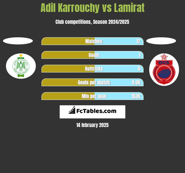 Adil Karrouchy vs Lamirat h2h player stats