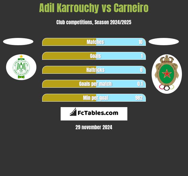 Adil Karrouchy vs Carneiro h2h player stats