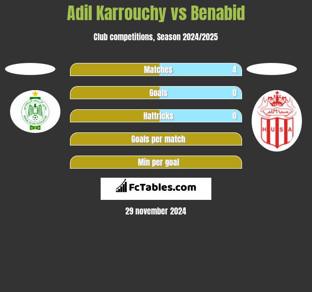 Adil Karrouchy vs Benabid h2h player stats