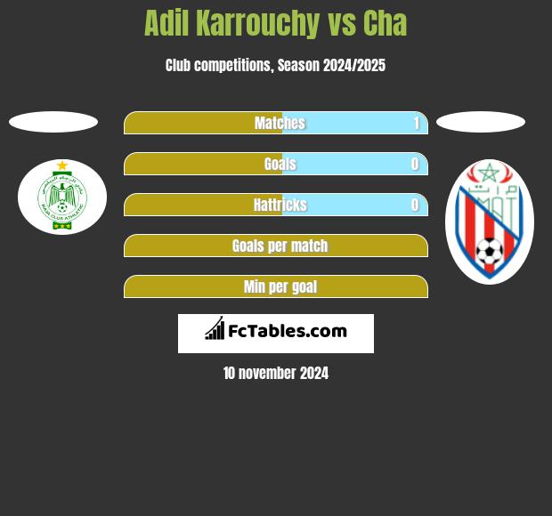 Adil Karrouchy vs Cha h2h player stats