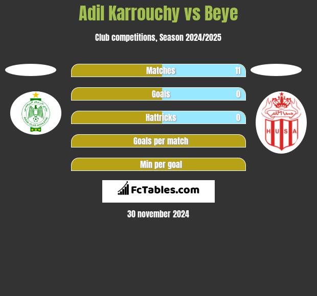 Adil Karrouchy vs Beye h2h player stats