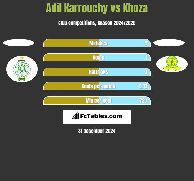 Adil Karrouchy vs Khoza h2h player stats