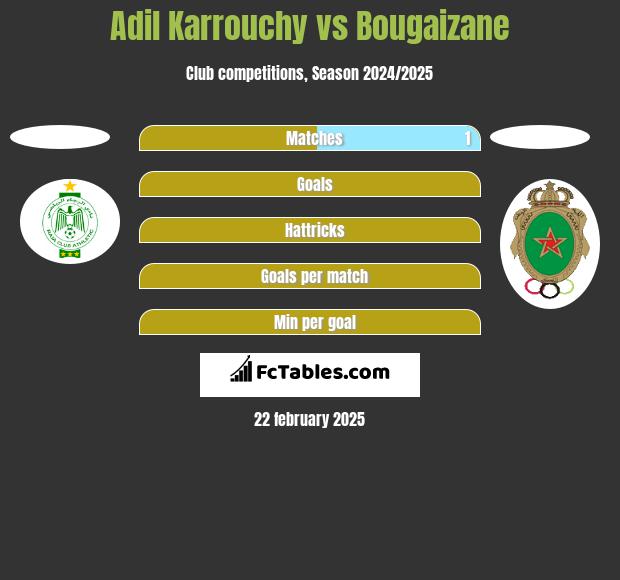 Adil Karrouchy vs Bougaizane h2h player stats