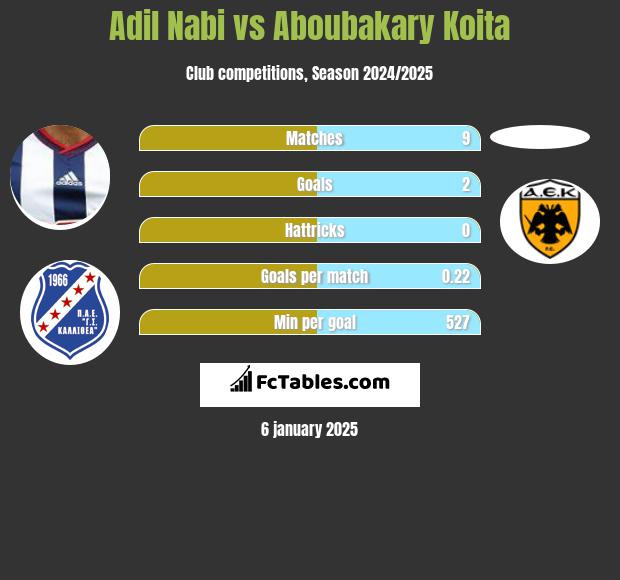 Adil Nabi vs Aboubakary Koita h2h player stats