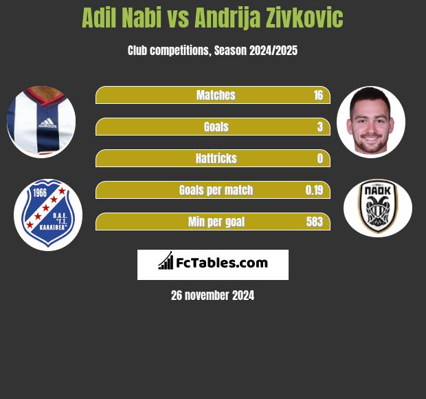 Adil Nabi vs Andrija Zivković h2h player stats