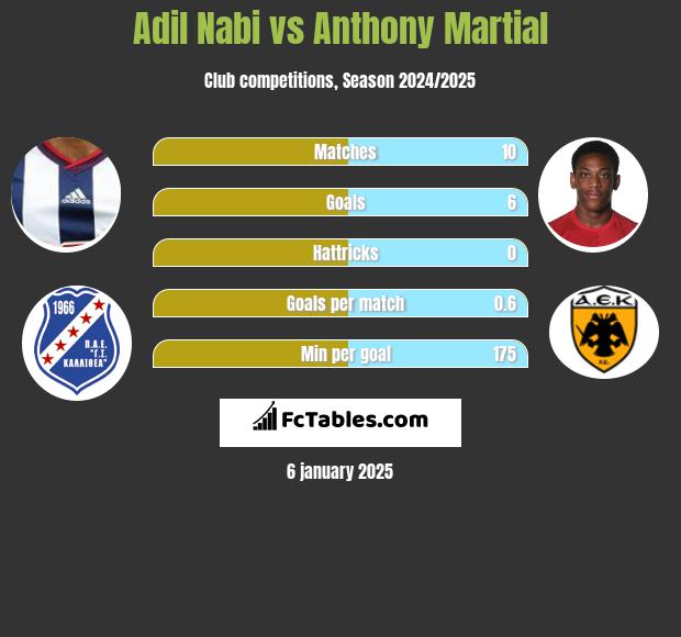 Adil Nabi vs Anthony Martial h2h player stats