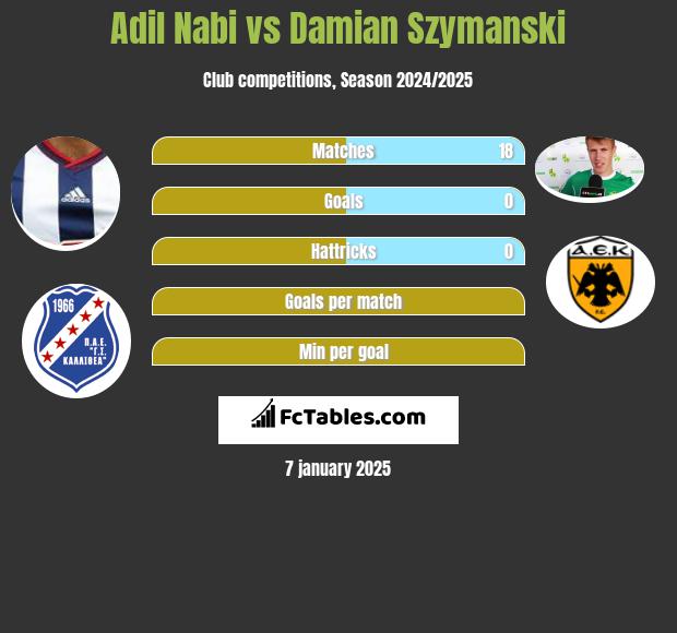 Adil Nabi vs Damian Szymański h2h player stats