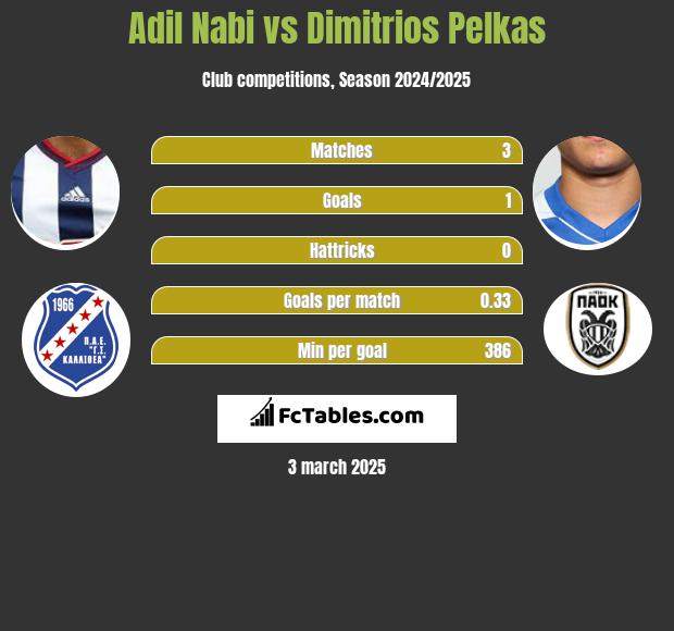 Adil Nabi vs Dimitrios Pelkas h2h player stats