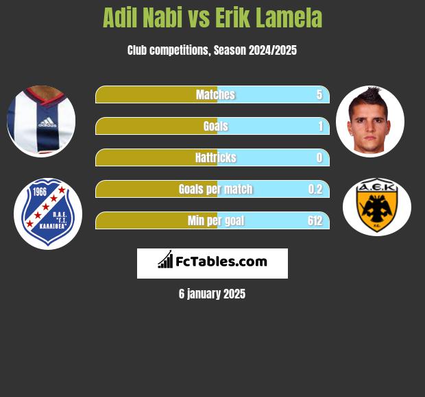 Adil Nabi vs Erik Lamela h2h player stats