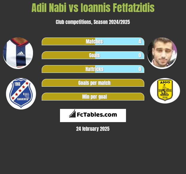 Adil Nabi vs Giannis Fetfatzidis h2h player stats