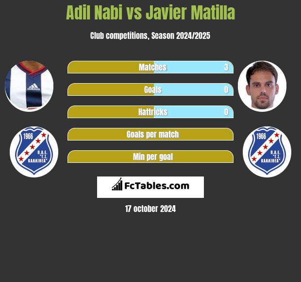 Adil Nabi vs Javier Matilla h2h player stats