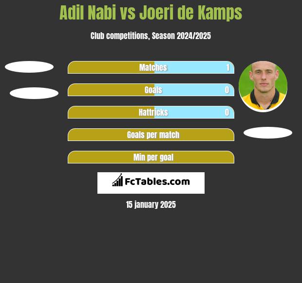 Adil Nabi vs Joeri de Kamps h2h player stats