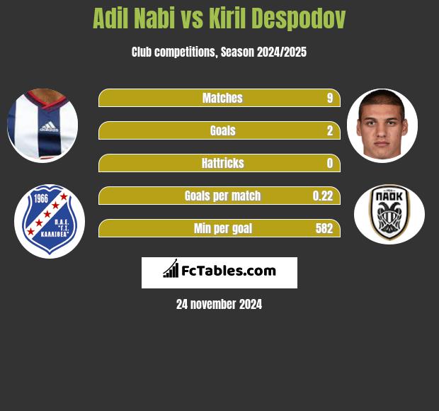 Adil Nabi vs Kiril Despodov h2h player stats