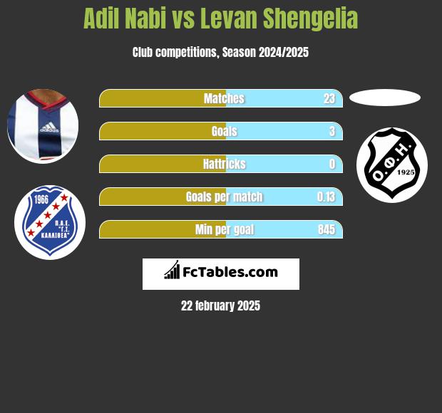 Adil Nabi vs Levan Shengelia h2h player stats