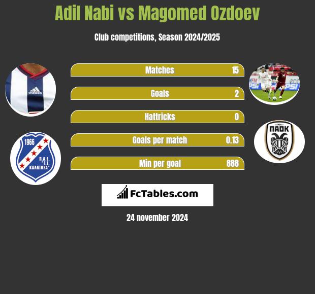 Adil Nabi vs Magomed Ozdoev h2h player stats