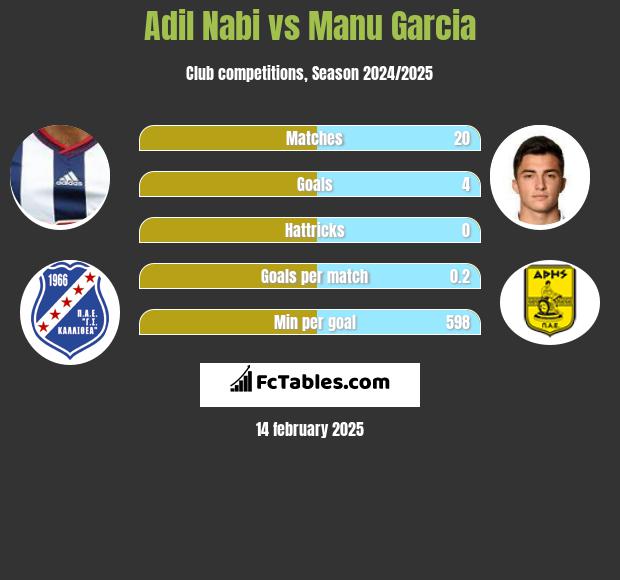 Adil Nabi vs Manu Garcia h2h player stats