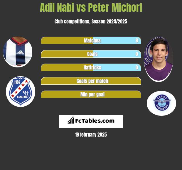 Adil Nabi vs Peter Michorl h2h player stats