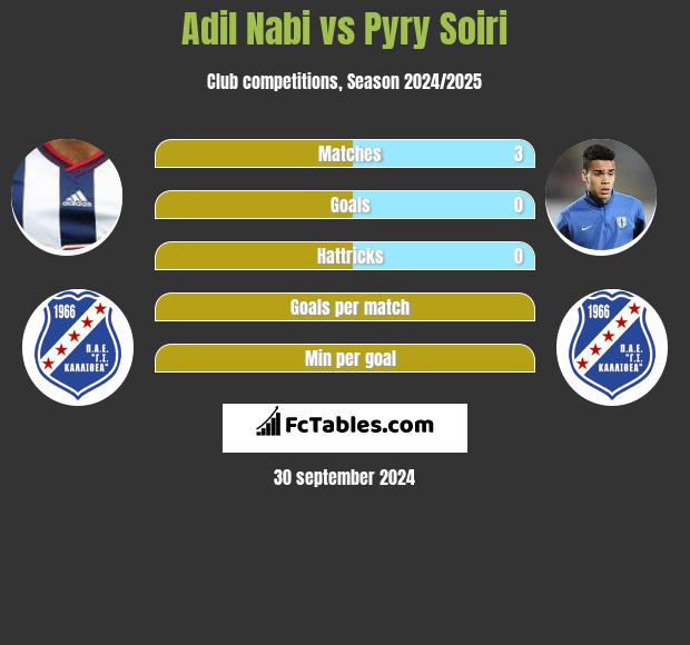 Adil Nabi vs Pyry Soiri h2h player stats