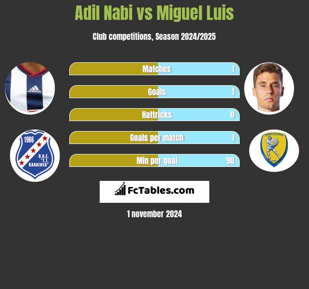 Adil Nabi vs Miguel Luis h2h player stats