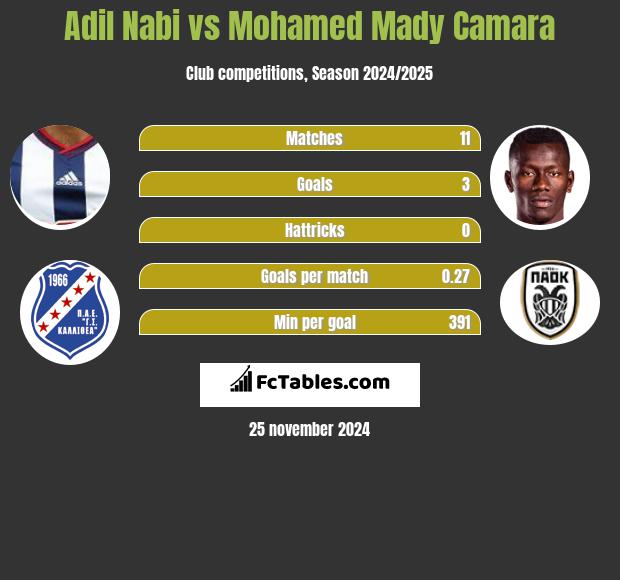 Adil Nabi vs Mohamed Mady Camara h2h player stats