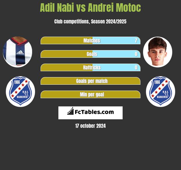 Adil Nabi vs Andrei Motoc h2h player stats