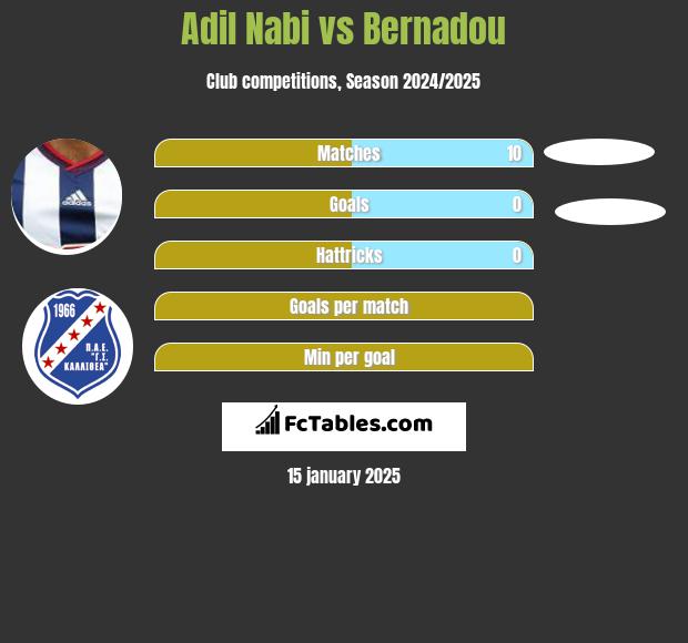 Adil Nabi vs Bernadou h2h player stats