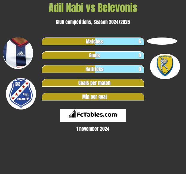 Adil Nabi vs Belevonis h2h player stats