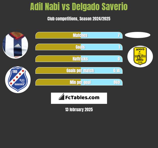 Adil Nabi vs Delgado Saverio h2h player stats