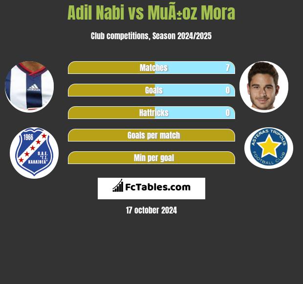 Adil Nabi vs MuÃ±oz Mora h2h player stats