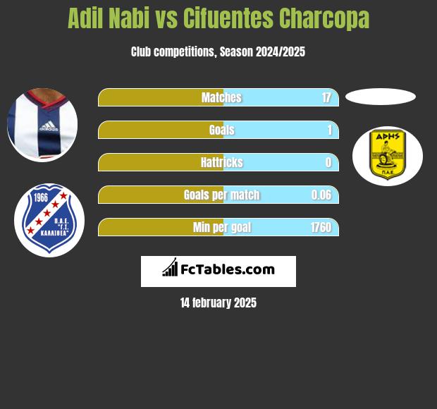 Adil Nabi vs Cifuentes Charcopa h2h player stats