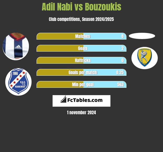 Adil Nabi vs Bouzoukis h2h player stats