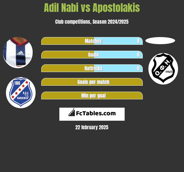 Adil Nabi vs Apostolakis h2h player stats