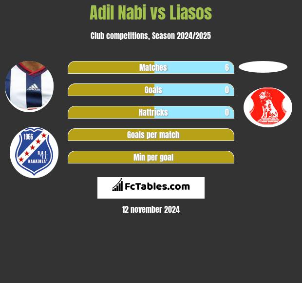 Adil Nabi vs Liasos h2h player stats