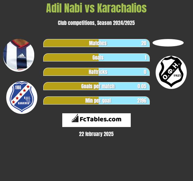 Adil Nabi vs Karachalios h2h player stats