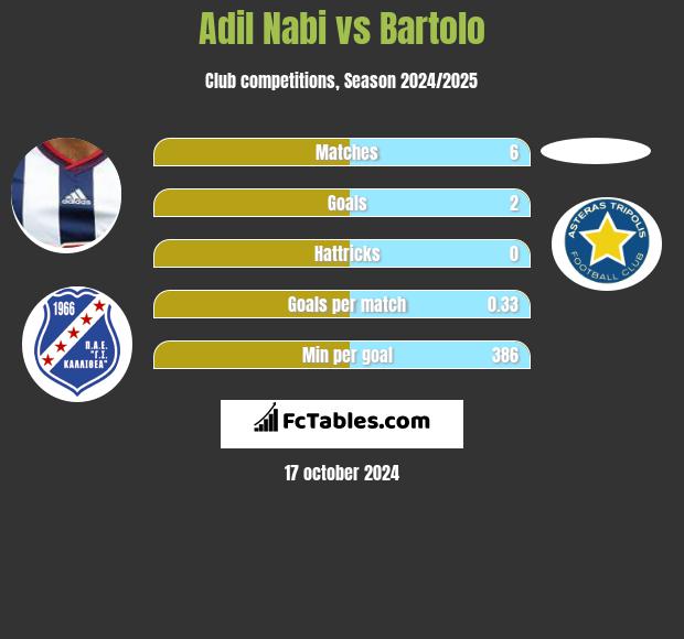 Adil Nabi vs Bartolo h2h player stats