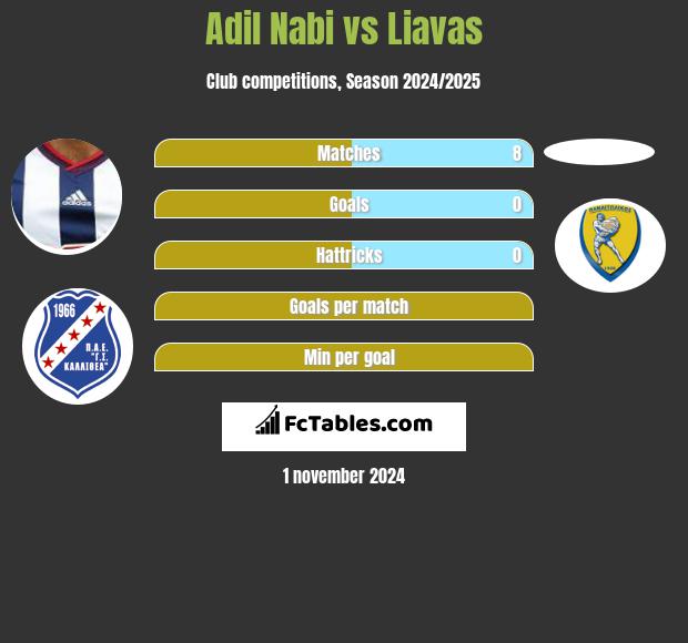 Adil Nabi vs Liavas h2h player stats