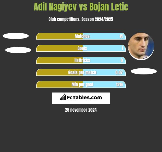 Adil Nagiyev vs Bojan Letic h2h player stats