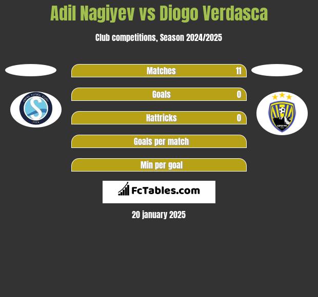 Adil Nagiyev vs Diogo Verdasca h2h player stats