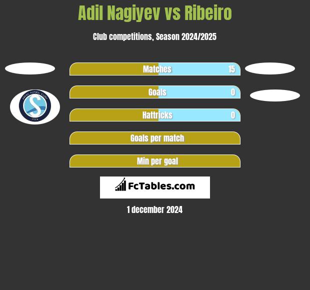 Adil Nagiyev vs Ribeiro h2h player stats