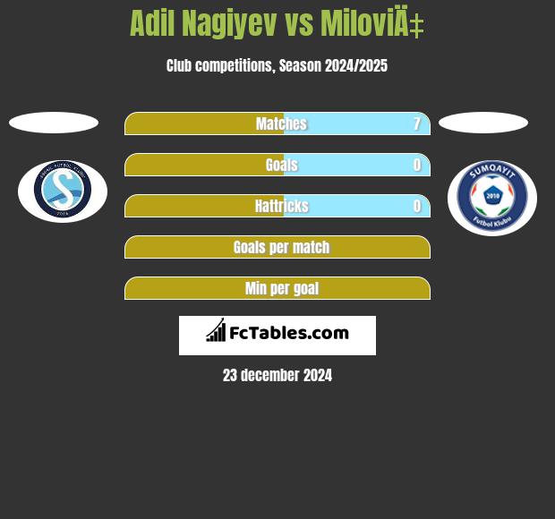 Adil Nagiyev vs MiloviÄ‡ h2h player stats